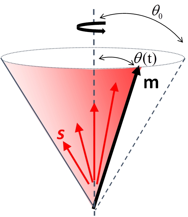 Illustration of the FMR-spin detection