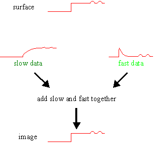 Illustration of how the Slow and Fast branches of the Z control loop work in concert