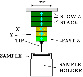 UHV Hot tip and piazo arrangement