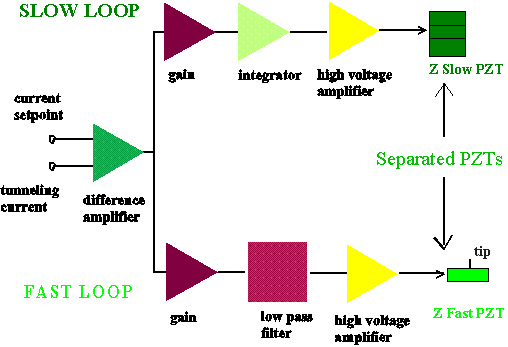 Schematic of the separate circuitry for controlling the fast and slow Z-motion